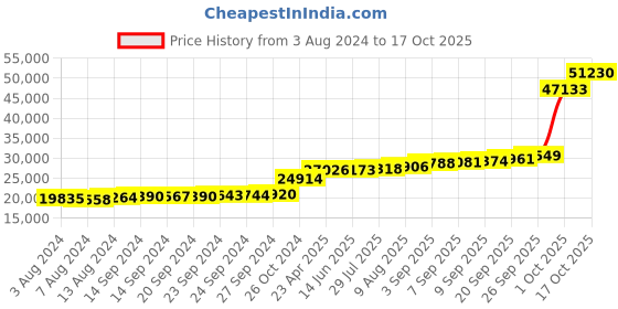 tatacliq.com PC Jeweller Lorenz 18k Gold Ring for Women pc jeweller Price History Graph from 3 Aug 2024 to 17 Oct 2025