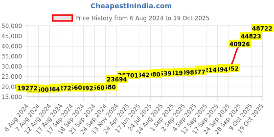 tatacliq.com PC Jeweller Lorenz 18k Gold Ring for Women pc jeweller Price History Graph from 6 Aug 2024 to 19 Oct 2025
