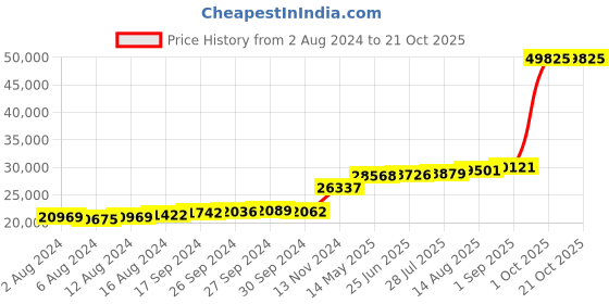 tatacliq.com PC Jeweller Lorenz 18k Gold Ring for Women pc jeweller Price History Graph from 2 Aug 2024 to 20 Oct 2025