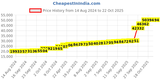 tatacliq.com PC Jeweller Lorenz 18k Gold Ring for Women pc jeweller Price History Graph from 14 Aug 2024 to 22 Oct 2025
