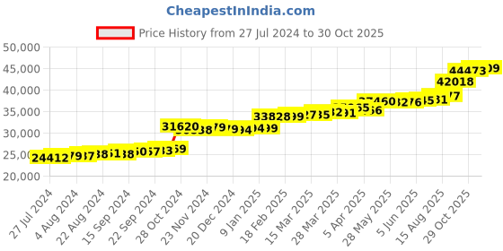 tatacliq.com PC Jeweller Lorenz 22 kt Gold Ring pc jeweller Price History Graph from 27 Jul 2024 to 30 Oct 2025