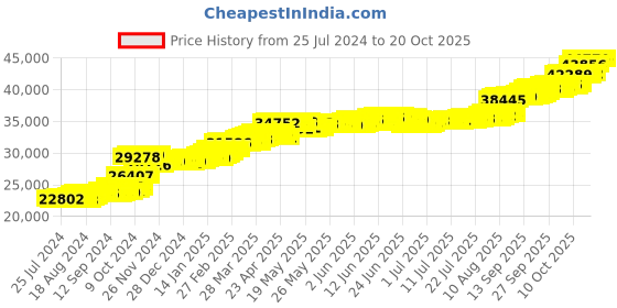 tatacliq.com PC Jeweller Lorenz 22 kt Gold Ring pc jeweller Price History Graph from 25 Jul 2024 to 19 Oct 2025