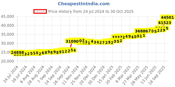 tatacliq.com PC Jeweller Lorenz 22 kt Gold Ring pc jeweller Price History Graph from 24 Jul 2024 to 30 Oct 2025