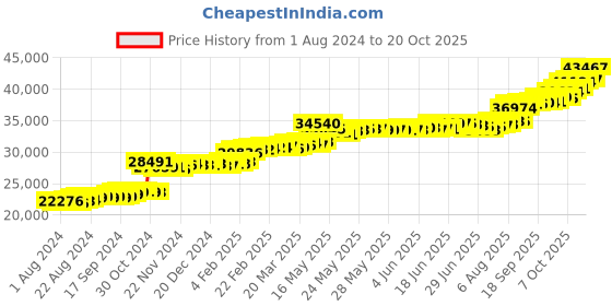 tatacliq.com PC Jeweller Lorenz 22 kt Gold Ring pc jeweller Price History Graph from 1 Aug 2024 to 20 Oct 2025