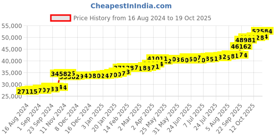 tatacliq.com PC Jeweller Lorenz 22 kt Gold Ring pc jeweller Price History Graph from 16 Aug 2024 to 19 Oct 2025