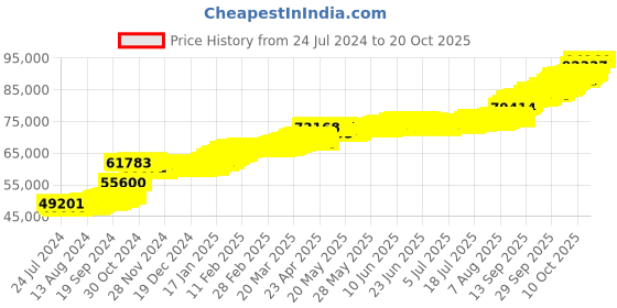 tatacliq.com PC Jeweller Lothar 22 kt Gold Ring pc jeweller Price History Graph from 24 Jul 2024 to 20 Oct 2025