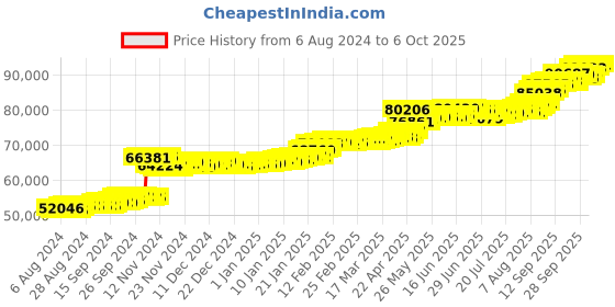 tatacliq.com PC Jeweller Lothar 22 kt Gold Ring pc jeweller Price History Graph from 6 Aug 2024 to 6 Oct 2025