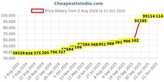 tatacliq.com PC Jeweller Lotharing 18k Gold Ring for Men pc jeweller Price History Graph from 2 Aug 2024 to 21 Oct 2025