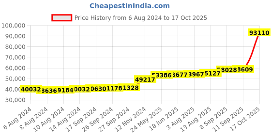tatacliq.com PC Jeweller Lotharing 18k Gold Ring for Men pc jeweller Price History Graph from 6 Aug 2024 to 17 Oct 2025