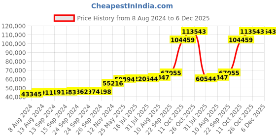 tatacliq.com PC Jeweller Lotharing 18k Gold Ring for Men pc jeweller Price History Graph from 8 Aug 2024 to 5 Dec 2025