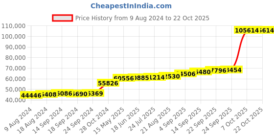 tatacliq.com PC Jeweller Lotharing 18k Gold Ring for Men pc jeweller Price History Graph from 9 Aug 2024 to 21 Oct 2025