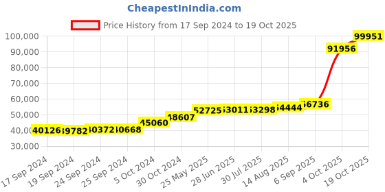 tatacliq.com PC Jeweller Lotharing 18k Gold Ring for Men pc jeweller Price History Graph from 17 Sep 2024 to 19 Oct 2025