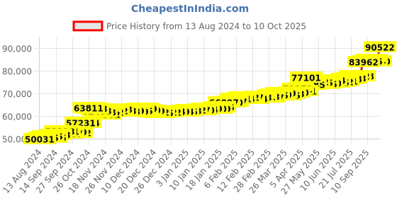 tatacliq.com PC Jeweller Lotharing 22 kt Gold Ring pc jeweller Price History Graph from 13 Aug 2024 to 10 Oct 2025