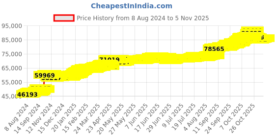 tatacliq.com PC Jeweller Lotharing 22 kt Gold Ring pc jeweller Price History Graph from 8 Aug 2024 to 4 Nov 2025