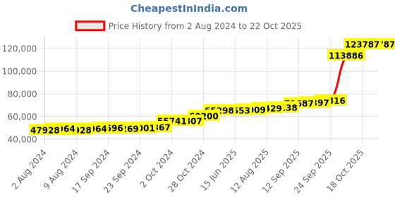 tatacliq.com PC Jeweller Ludkhannah 18k Gold Ring for Men pc jeweller Price History Graph from 2 Aug 2024 to 21 Oct 2025