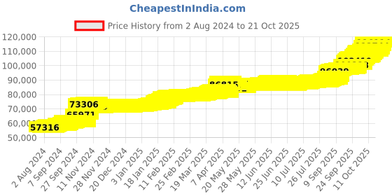 tatacliq.com PC Jeweller Ludkhannah 22 kt Gold Ring pc jeweller Price History Graph from 2 Aug 2024 to 21 Oct 2025
