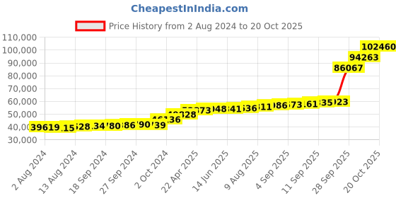 tatacliq.com PC Jeweller Luduvico 18k Gold Ring for Men pc jeweller Price History Graph from 2 Aug 2024 to 20 Oct 2025