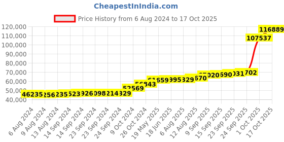 tatacliq.com PC Jeweller Luduvico 18k Gold Ring for Men pc jeweller Price History Graph from 6 Aug 2024 to 17 Oct 2025