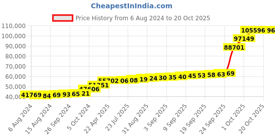 tatacliq.com PC Jeweller Luduvico 18k Gold Ring for Men pc jeweller Price History Graph from 6 Aug 2024 to 20 Oct 2025