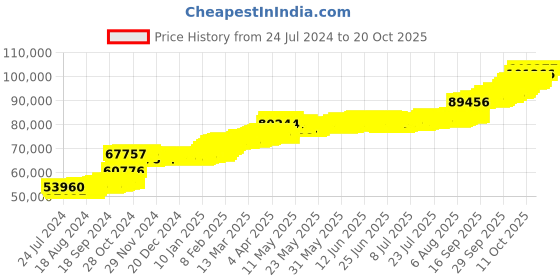 tatacliq.com PC Jeweller Luduvico 22 kt Gold Ring pc jeweller Price History Graph from 24 Jul 2024 to 20 Oct 2025