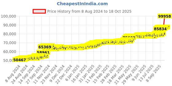 tatacliq.com PC Jeweller Luduvico 22 kt Gold Ring pc jeweller Price History Graph from 8 Aug 2024 to 18 Oct 2025