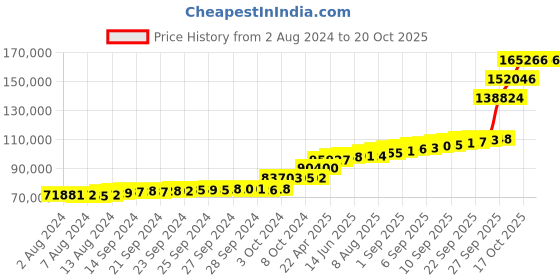 tatacliq.com PC Jeweller Madhav 18k Gold Pendant without Chain for Unisex pc jeweller Price History Graph from 2 Aug 2024 to 20 Oct 2025
