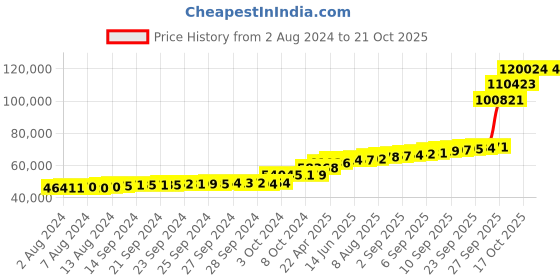 tatacliq.com PC Jeweller Mannat 18k Gold Mangalsutra pc jeweller Price History Graph from 2 Aug 2024 to 21 Oct 2025