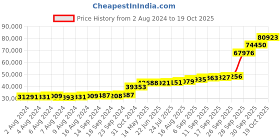 tatacliq.com PC Jeweller Meher 18k Gold Ring for Women pc jeweller Price History Graph from 2 Aug 2024 to 19 Oct 2025