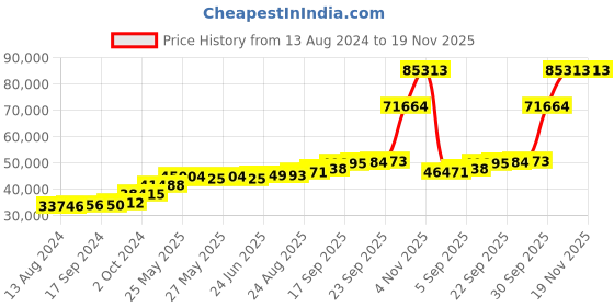 tatacliq.com PC Jeweller Meher 18k Gold Ring for Women pc jeweller Price History Graph from 13 Aug 2024 to 19 Nov 2025