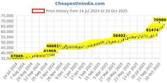 tatacliq.com PC Jeweller Meher 22 kt Gold Ring pc jeweller Price History Graph from 24 Jul 2024 to 20 Oct 2025