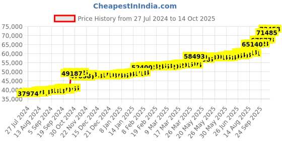 tatacliq.com PC Jeweller Meher 22 kt Gold Ring pc jeweller Price History Graph from 27 Jul 2024 to 14 Oct 2025