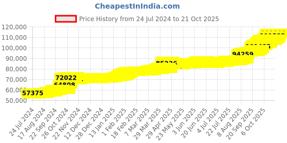tatacliq.com PC Jeweller Mele 22 kt Gold Ring pc jeweller Price History Graph from 24 Jul 2024 to 20 Oct 2025