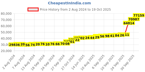 tatacliq.com PC Jeweller Menw 18k Gold Ring for Women pc jeweller Price History Graph from 2 Aug 2024 to 19 Oct 2025
