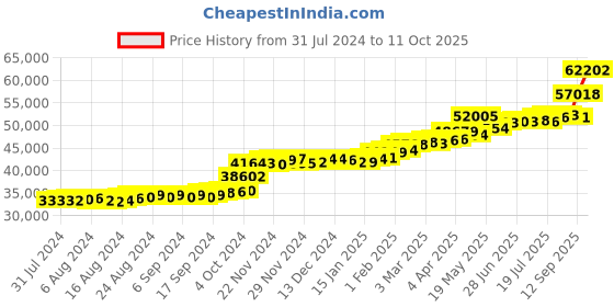 tatacliq.com PC Jeweller Menw 22 kt Gold Ring pc jeweller Price History Graph from 31 Jul 2024 to 11 Oct 2025