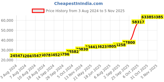 tatacliq.com PC Jeweller Mihaly 18k Gold Ring for Women pc jeweller Price History Graph from 3 Aug 2024 to 31 Oct 2025