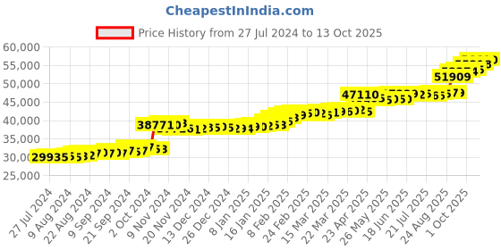 tatacliq.com PC Jeweller Mihaly 22 kt Gold Ring pc jeweller Price History Graph from 27 Jul 2024 to 13 Oct 2025