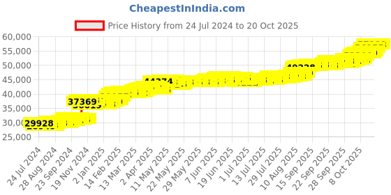 tatacliq.com PC Jeweller Mihaly 22 kt Gold Ring pc jeweller Price History Graph from 24 Jul 2024 to 20 Oct 2025