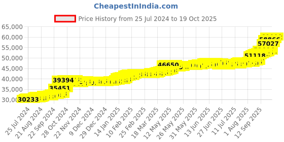 tatacliq.com PC Jeweller Mihaly 22 kt Gold Ring pc jeweller Price History Graph from 25 Jul 2024 to 19 Oct 2025