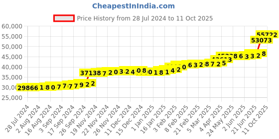 tatacliq.com PC Jeweller Mihaly 22 kt Gold Ring pc jeweller Price History Graph from 28 Jul 2024 to 11 Oct 2025