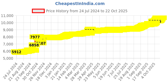 tatacliq.com PC Jeweller Miksa 22 kt Gold Nosepin pc jeweller Price History Graph from 24 Jul 2024 to 21 Oct 2025