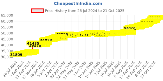 tatacliq.com PC Jeweller Mililani 22 kt Gold Ring pc jeweller Price History Graph from 26 Jul 2024 to 20 Oct 2025