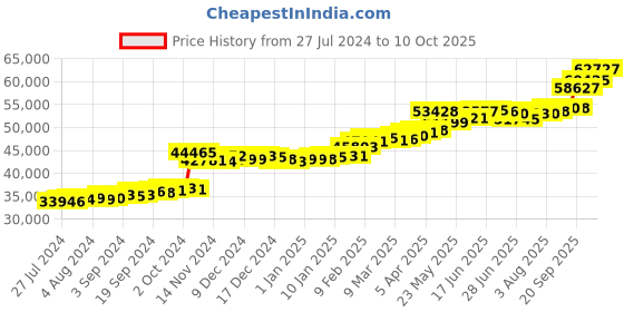 tatacliq.com PC Jeweller Mililani 22 kt Gold Ring pc jeweller Price History Graph from 27 Jul 2024 to 10 Oct 2025