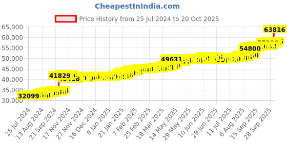 tatacliq.com PC Jeweller Mililani 22 kt Gold Ring pc jeweller Price History Graph from 25 Jul 2024 to 20 Oct 2025