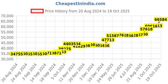 tatacliq.com PC Jeweller Mililani 22 kt Gold Ring pc jeweller Price History Graph from 20 Aug 2024 to 19 Oct 2025
