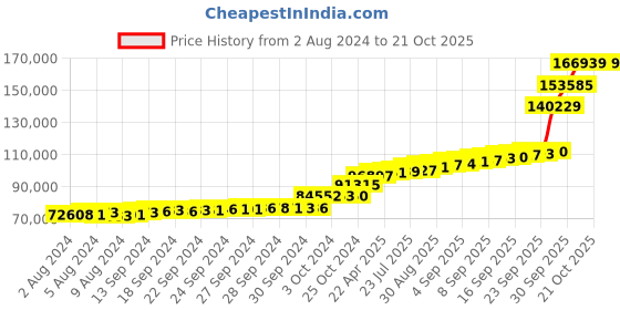 tatacliq.com PC Jeweller Moh 18k Gold Mangalsutra pc jeweller Price History Graph from 2 Aug 2024 to 20 Oct 2025