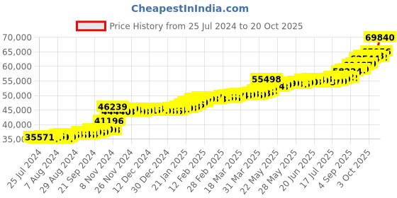 tatacliq.com PC Jeweller Moon 22 kt Gold Ring pc jeweller Price History Graph from 25 Jul 2024 to 20 Oct 2025