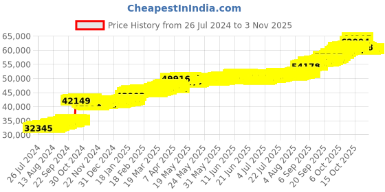 tatacliq.com PC Jeweller Moon 22 kt Gold Ring pc jeweller Price History Graph from 26 Jul 2024 to 3 Nov 2025