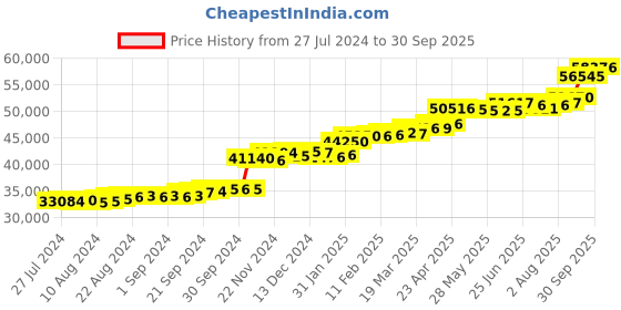tatacliq.com PC Jeweller Moon 22 kt Gold Ring pc jeweller Price History Graph from 27 Jul 2024 to 30 Sep 2025