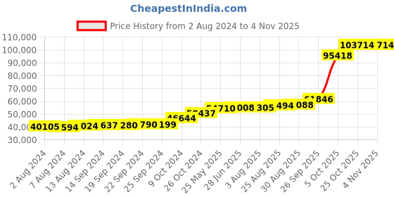tatacliq.com PC Jeweller Murtagh 18k Gold Ring for Women pc jeweller Price History Graph from 2 Aug 2024 to 3 Nov 2025