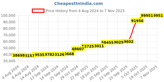 tatacliq.com PC Jeweller Murtagh 18k Gold Ring for Women pc jeweller Price History Graph from 4 Aug 2024 to 2 Nov 2025